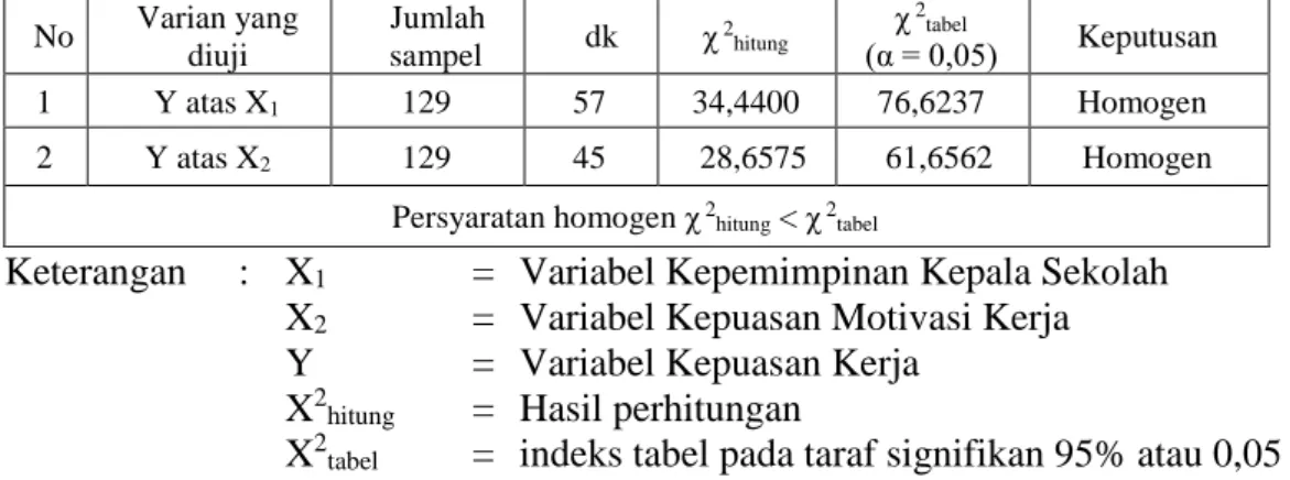 Tabel  7.  Uji  Homogenitas  Varian  Data  Variabel  Kepuasan  Kerja  Guru  (Y)  atas  Variabel  Kepemimpinan  Kepala  Sekolah  (X 1 )  dan  Variabel  Motivasi Kerja (X 2 )