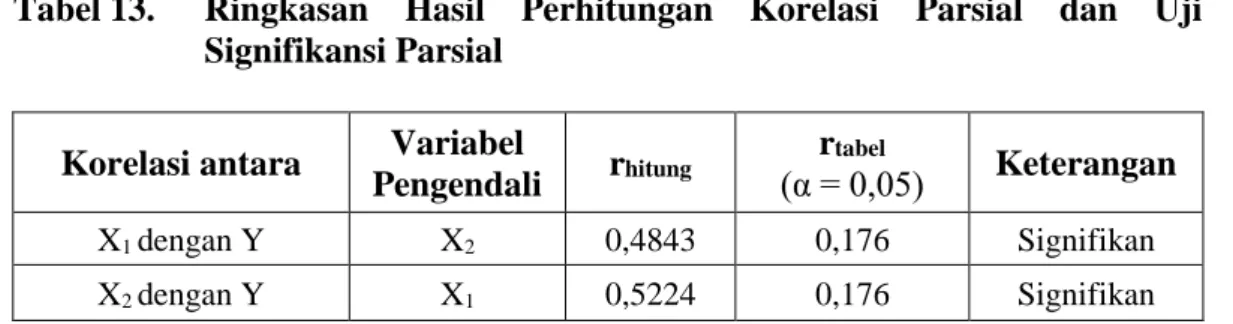 Tabel 13.  Ringkasan  Hasil  Perhitungan  Korelasi  Parsial  dan  Uji  Signifikansi Parsial 