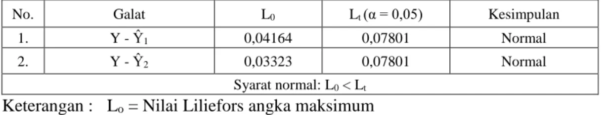 Tabel 6. Rangkuman Uji Normalitas Galat Baku Taksiran Y - Ŷ 1  dan Galat  Baku Taksiran  Y - Ŷ 2  