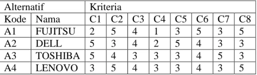 Tabel 2.3 Contoh Data  Alternatif  Kriteria  Kode  Nama  C1  C2  C3  C4  C5  C6  C7  C8  A1  FUJITSU  2  5  4  1  3  5  3  5  A2  DELL  5  3  4  2  5  4  3  3  A3  TOSHIBA  5  4  3  3  3  4  5  3  A4  LENOVO  3  5  4  3  3  4  3  5 