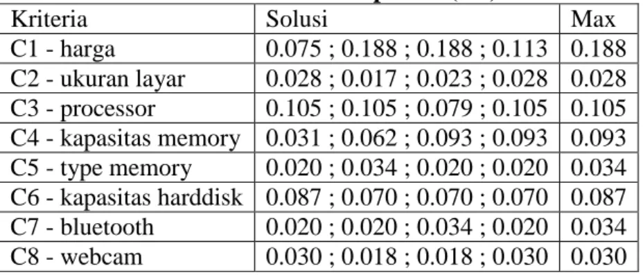 Tabel 2.4. solusi ideal posistif(A+) 