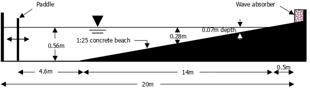 Gambar 3. Experimen al set upt- 1 (Nwogu, 1993): basin dengan kemiringan dasar tetap 1:25
