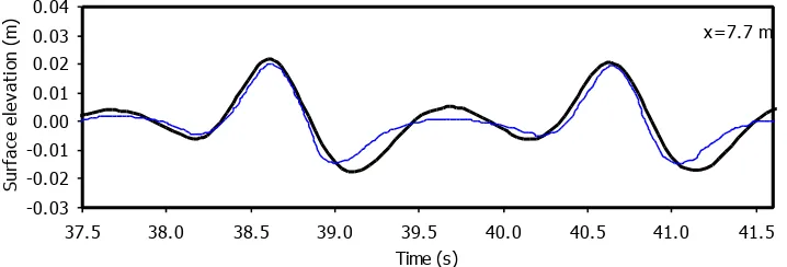 Gambar 10. Belakang tanggul (yaitu 7,7  m sebelum batas gelombang pergi): time series elevasi permukaan hasil keluaran model (garis tebal) dan pengukuran laboratorium Luth et al