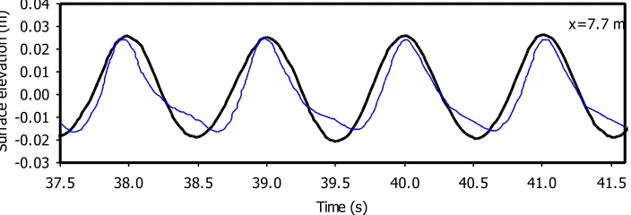 Gambar 11. Puncak tanggul (yaitu 11,5 tipis). Data: T m sebelum batas gelombang pergi): time series elevasi permukaan bebas keluaran model (garis tebal) dan pengukuran laboratorium Luth et al