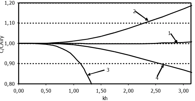 Gambar 1. Perbandingan kecepatan gelombang, C/Cairy, Cairy adalah kecepatan gelombang Airy dan C adalah kecepatan gelombang type Boussinesq yang diturunkan oleh: (1) Nwogu (1993); (2) Bossinesq (1872); (3) Peregrine (1967) dan (4) Peregrine (1967)