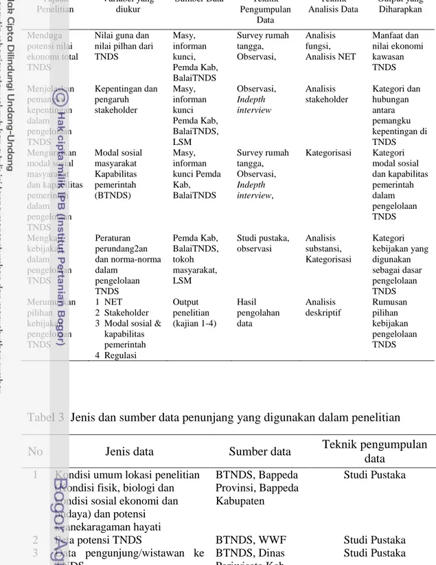 Tabel 2 Tujuan penelitian, variabel, teknik pengumpulan dan sumber data 