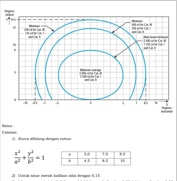 Gambar 9.22-9:   Diagram Isocandela untuk Lampu  Runway  Centre line  intensitas tinggi dengan jarak Longitudinal 15 meter (Sinar  Putih)  