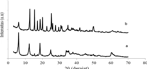 Gambar 5. Difraktogram padatan hidrotalsit Zn-Al-EDTA; (a) sebelum desorpsi dan (b) sesudah desorpsi