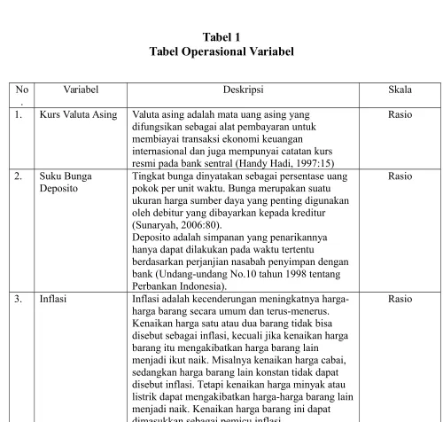 Tabel 1Tabel Operasional Variabel