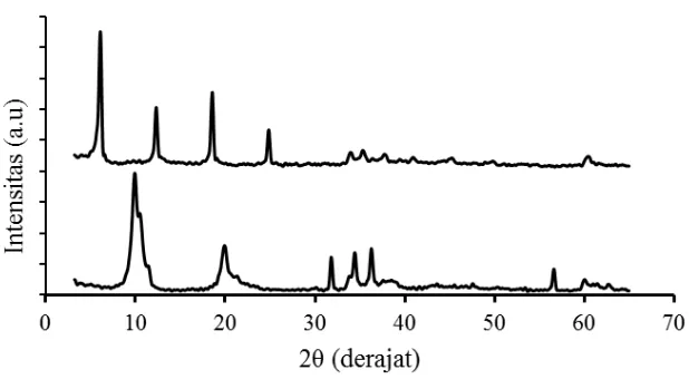 Gambar 1. XRD polikristalin hidrotalsit Zn-Al; (a) hidrotalsit Zn-Al-NO3 dan (b) hidrotalsit Zn-Al-EDTA 