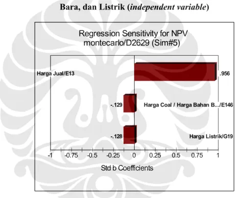 Grafik 10. Grafik Hasil Regresi antara NPV(dependent variable) dan Harga Nikel, Batu  Bara, dan Listrik (independent variable)