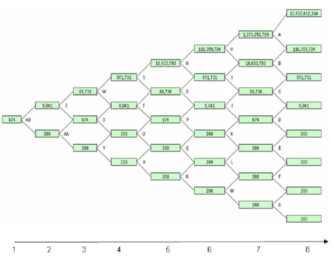 Grafik 12. Grafik Real Option—Binomial Lattice (dalam jutaan $)