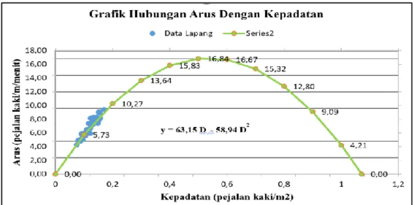 Gambar 5. Hubungan Arus (Q) dengan Kepadatan (D) 