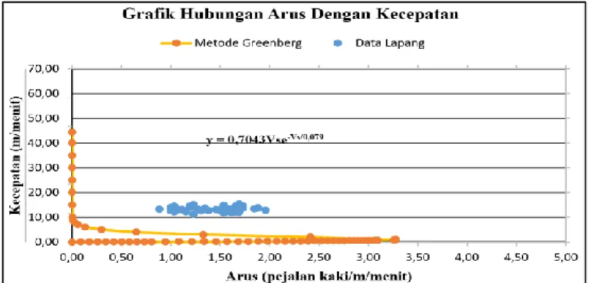 Gambar 9. Hubungan Arus (Q) dengan Kecepatan (Vs) 