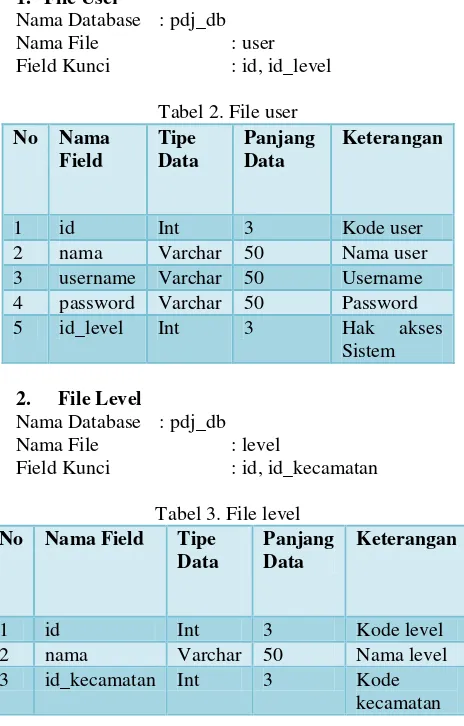 Tabel 2. File user 