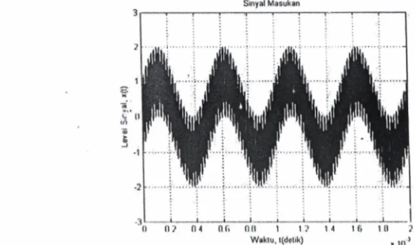 Gambar 9. Sinyal masukan x(t) dengan 2 komponen frekuensi ( 2000 Hz dan 350 kHz)
