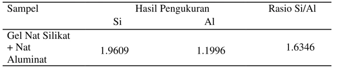 Tabel IV.1 Hasil Rasio Si/Al Gel Natrium Silikat dan Natrium Aluminat 