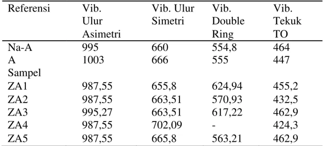 Tabel IV.2 Ukuran kristal dan jenis zeolit 