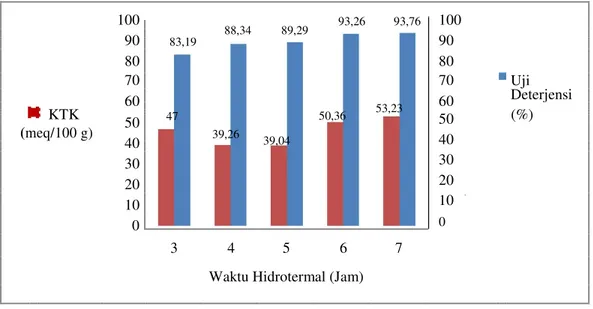 Gambar IV.2 Grafik antara pengaruh variasi waktu hidrotermal terhadap  nilai KTK dan uji deterjensi 