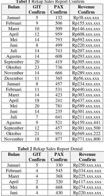 Tabel 1 Rekap Sales Report Confirm  Bulan  GIT  Confirm  PAX  Confirm  Revenue Confirm  Januari  5  132  Rp38.xxx.xxx  Februari  9  506  Rp155.xxx.xxx  Maret  10  509  Rp146.xxx.xxx  April  12  959  Rp608.xxx.xxx  Mei  14  793  Rp592.xxx.xxx  Juni  8  499 