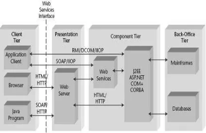 Gambar 1. Lingkungan Kerja Web Service 