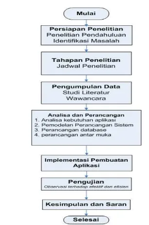 Gambar 3. Tahapan Metodologi Penelitian 