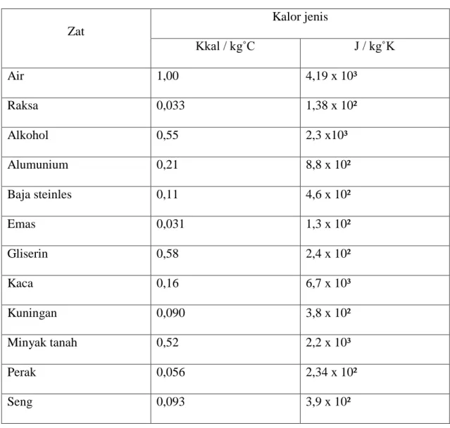 Tabel 2.1 kalor jenis beberapa zat 