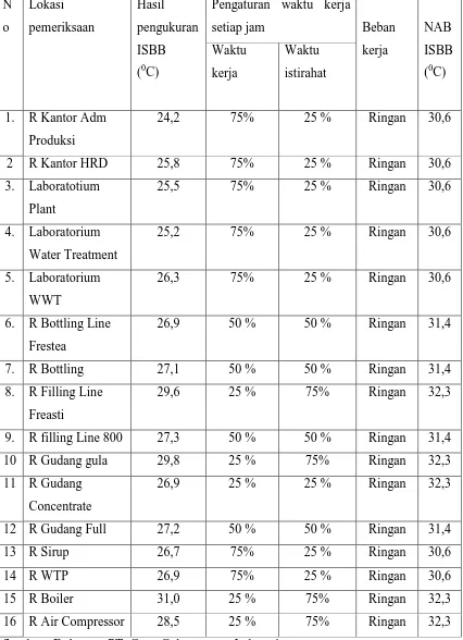 Tabel 4. Hasil Pengukuran Indeks Suhu Bola Basah (ISBB) 