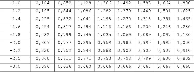 Tabel 2.5 Faktor Frekuensi k untuk Distribusi Log Normal 3 