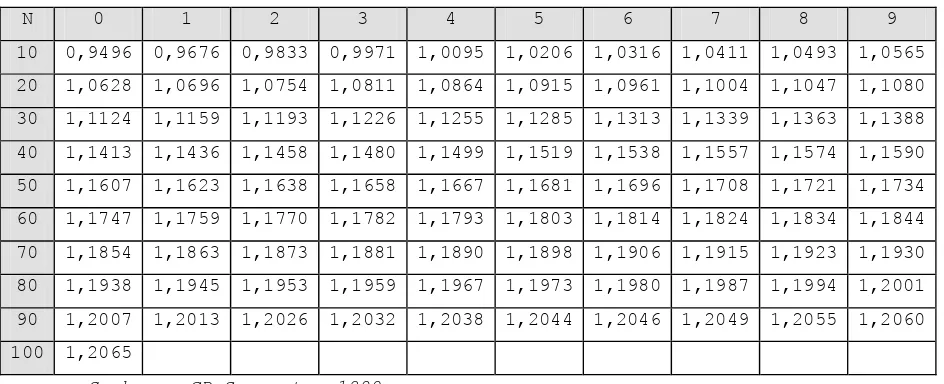 Tabel 2.2 Reduced Standard Deviation (Sn) 