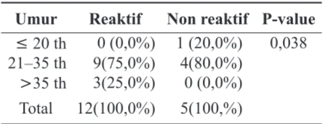 Tabel 2  Distribusi antara Umur Responden  dengan Kadar Anti Toxoplasma IgG  dalam Serum.