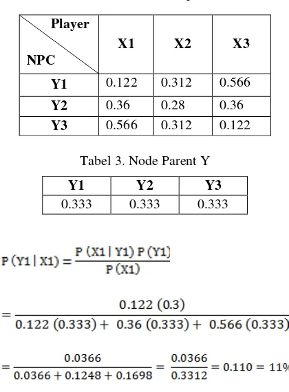 Tabel 2. Node X terhadap Parent Y1 
