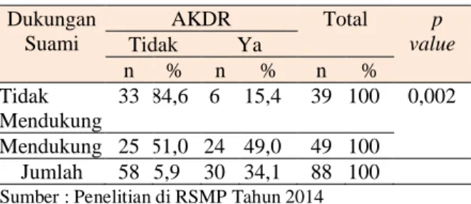 Tabel  4.5  Distribusi  Responden  Hubungan  Keyakinan  dengan Penggunaan AKDR di RSMP Tahun 2014 