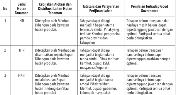 Tabel 2.  Kebijakan Alokasi dan Distribusi Lahan, Tata Cara dan Persyaratan Perizinan Lahan, dan  Penilaian Terhadap  Good Governance pada Hutan Tanaman