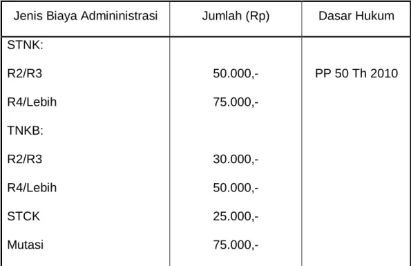 Tabel 8.  Jenis  dan  jumlah  biaya  pelayanan  Kepolisian  (Penerimaan  Negara Bukan Pajak/PNPB) di Kantor Samsat 