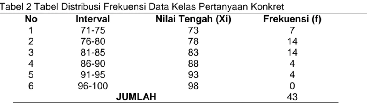 Tabel 2 Tabel Distribusi Frekuensi Data Kelas Pertanyaan Konkret 