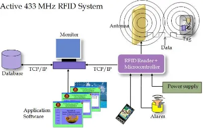 Figure 4. Basic concept active RFID for asset tracking   