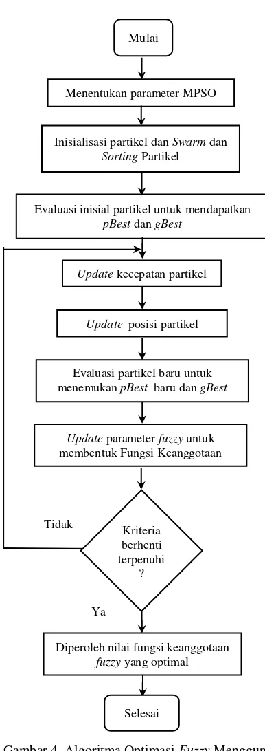 Gambar 4. Algoritma Optimasi Fuzzy Menggunakan Algoritma MPSO 