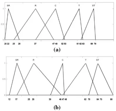 Gambar 19. Grafik fungsi keangootaan teroptimasi (a) Produktifitas (b) Keterisolasian 