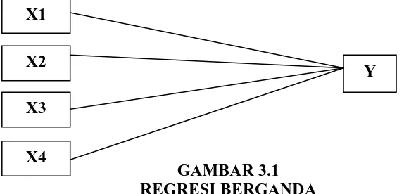 GAMBAR 3.1 REGRESI BERGANDA 