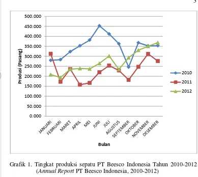 Grafik 1. Tingkat produksi sepatu PT Beesco Indonesia Tahun 2010-2012 