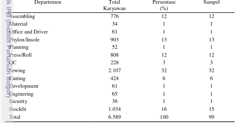 Tabel 1. Penentuan jumlah responden dengan cluster random sampling 