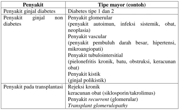 Tabel 3. Klasifikasi Penyakit Ginjal kronis atas dasar diagnosis etiologi 