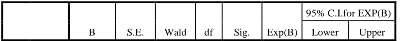 Tabel  di  atas  menunjukan  nilai  Nagelkerke  R  Square.  Dilihat  dari  hasil  output  pengolahan  data  nilai  Nagelkerke  R  Square  adalah  sebesar  0,934  yang  berarti variabel-variabel dependen yang dapat dijelaskan oleh variabel independen  adala
