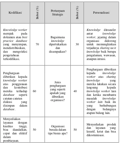 Tabel 1. Diagnosis Pendekatan KnowledgeManagement di Office of International Affair