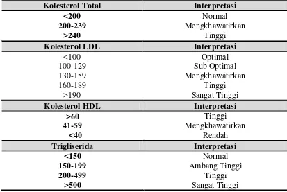 Tabel 2.2.4 Klasifikasi kolesterol total, kolesterol LDL, kolesterol HDL dan 