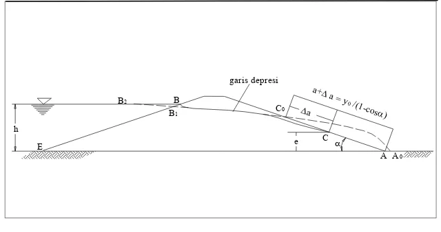 Gambar 2.7   Garis depresi pada embung homogen (sesuai dengan garis parabola 