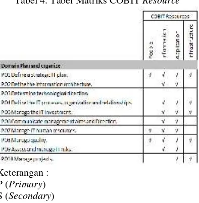 Tabel 4. Tabel Matriks COBIT Resource