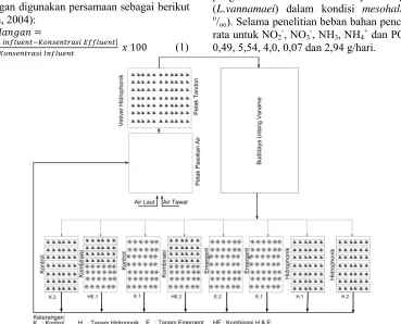 Tabel 1. Deskripsi tipe desain LBB-AAP. 