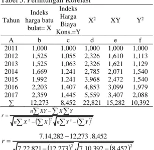 Tabel  3.  Perhitungan  Trend  indeks  harga  batu  bulat  tahun  2011  sampai  2016  dengan  metode  kuadrat terkecil  Tahun  Indeks  harga(Yi) Xi  Xi 2  Xi.Yi  2011  1,000  -5  +25  -5  2012  1,525  -3  +9  -4,575  2013  1,525  -1  +1  -1,525  0  0  0  2014  1,669  1  1  1,669  2015  1,992  3  9  5,976  2016  2,203  5  25  11,015  ∑  9,914  0  70  7,560 